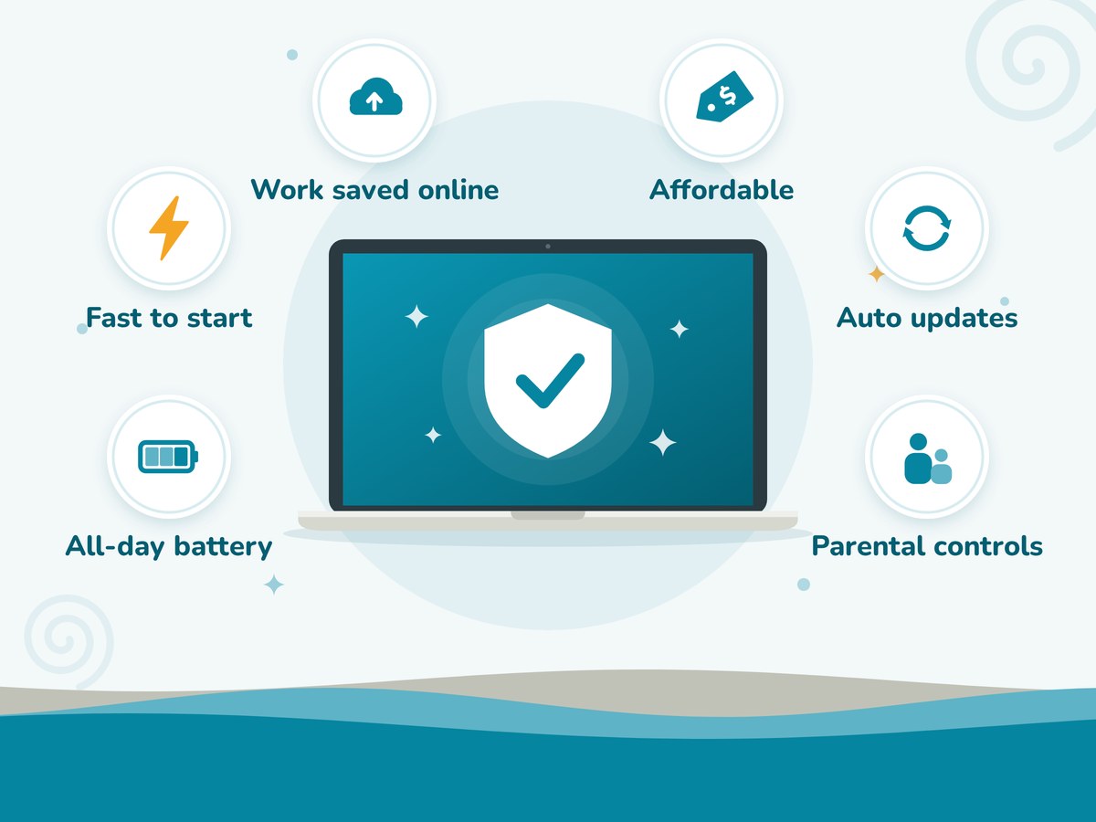 A Chromebook showing a security shield, surrounded by icons for fast start-up, all-day battery, work saved online, affordability, automatic updates and parental controls