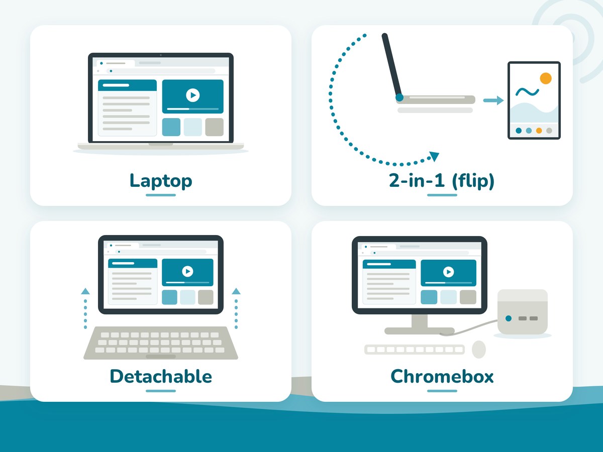 The four Chromebook shapes: a standard laptop, a 2-in-1 that flips back into a tablet, a detachable tablet with keyboard, and a Chromebox desktop